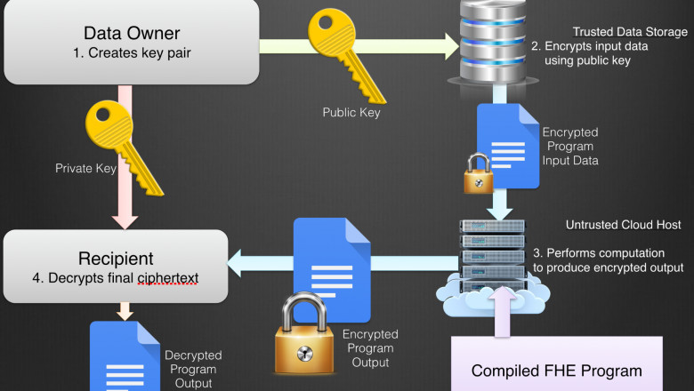 Homomorphic Encryption Market Key Findings, Regional Study, Size, Growth and Global Trends by Forecast to 2027