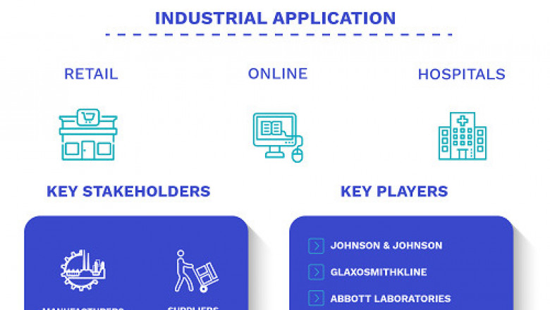 Consumer Healthcare Market Size By Type, By Application (Retail, Online, and Hospitals), By Geographic Scope And Forecast