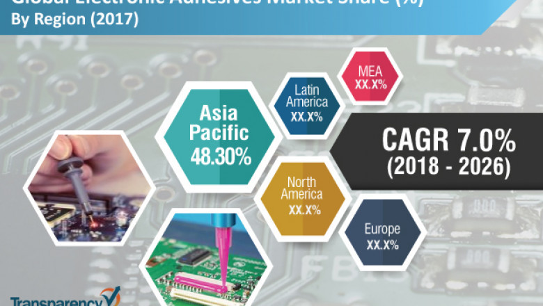 Electronic Adhesives Market to hit US$ 8,107.3 Mn by 2026