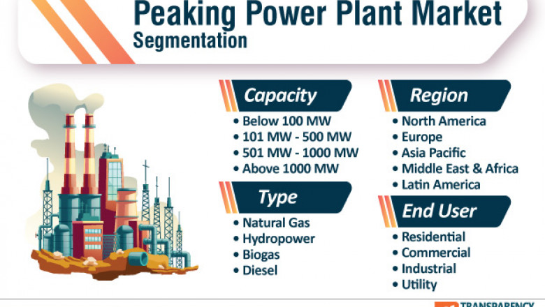 Peaking Power Plant Market To Surpass Valuation Of US$ 1.2 Trn By 2031