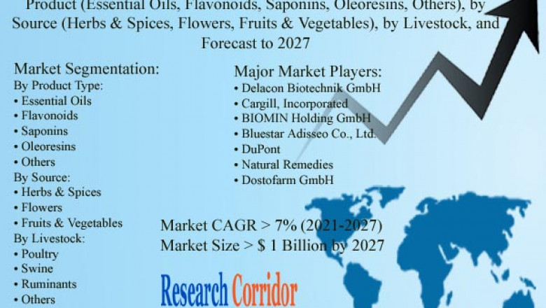 Global Feed Phytogenics Market Size, Share, Growth, Global Trends, Industry Analysis and Forecast to 2027