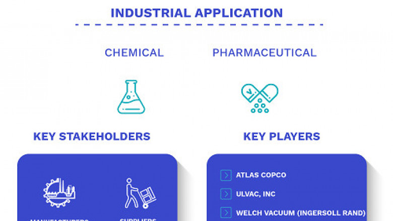 Laboratory Vacuum Pumps Market Size By Product (Rotary Vane Vacuum Pumps & Dry Vacuum Pumps), By Application (Chemical, Pharmaceutical), By Geographic Scope And Forecast