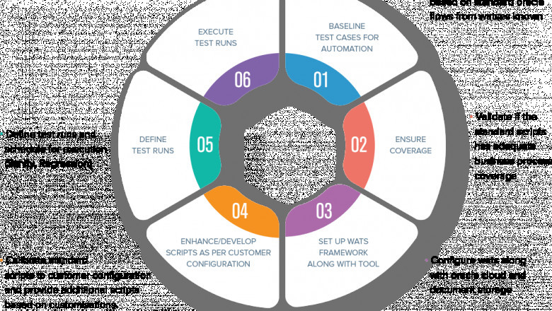 Top Oracle EBS Test Automation Tools in UK