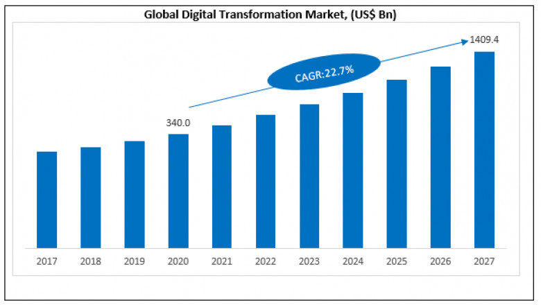 Digital Transformation Market will Grow with CAGR 22.7% From 2020 to 2027