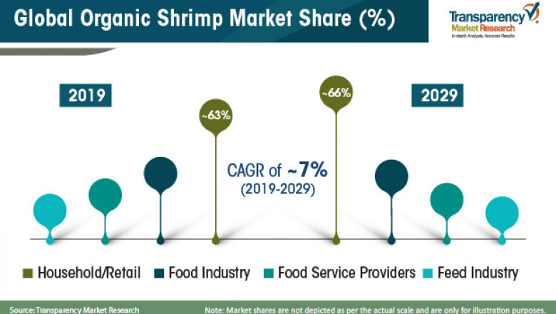 Organic Shrimp Market - Competitive Landscape and Opportunities by 2029