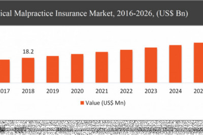 Global Medical Malpractice Insurance Market Overview 2021 Top Company Profiles, Industry Size, Growth Analysis & Forecast to 2027