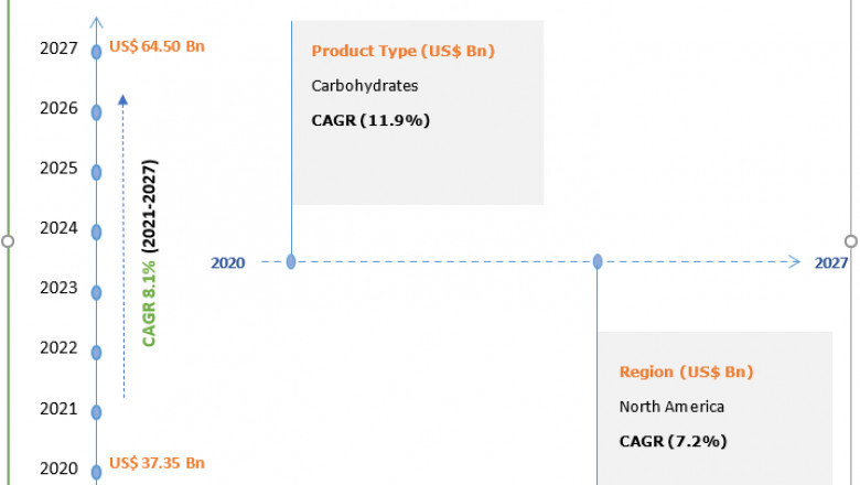 Medical Nutrition Market is Expected to Reach USD 64.50 Billion by 2027