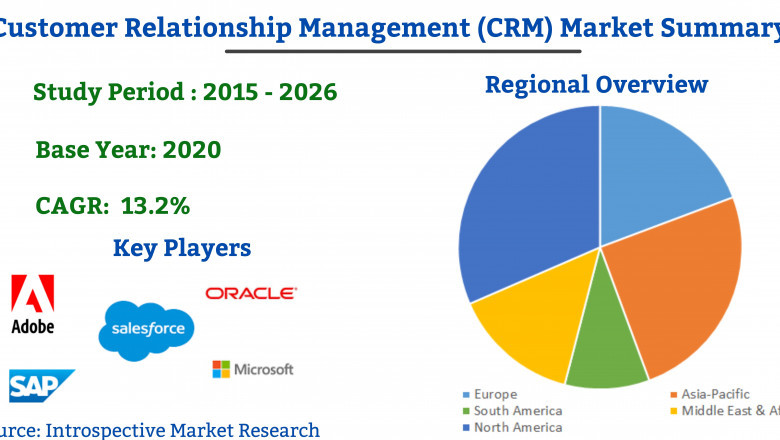 Latest Report on Customer Relationship Management Market in 2021-2027