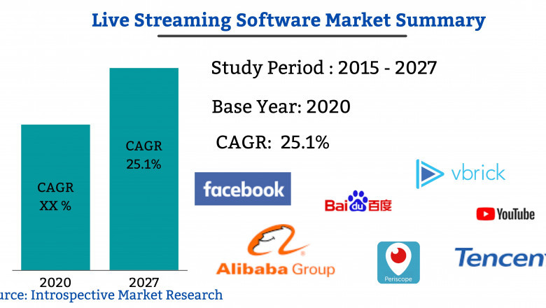 Live Streaming Software Market growth 2021-2027