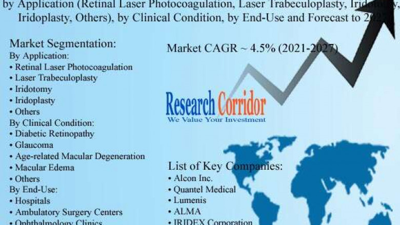 Global Ophthalmic Photocoagulator Market Size, Share, Growth, Global Trends, Industry Analysis and Forecast to 2027