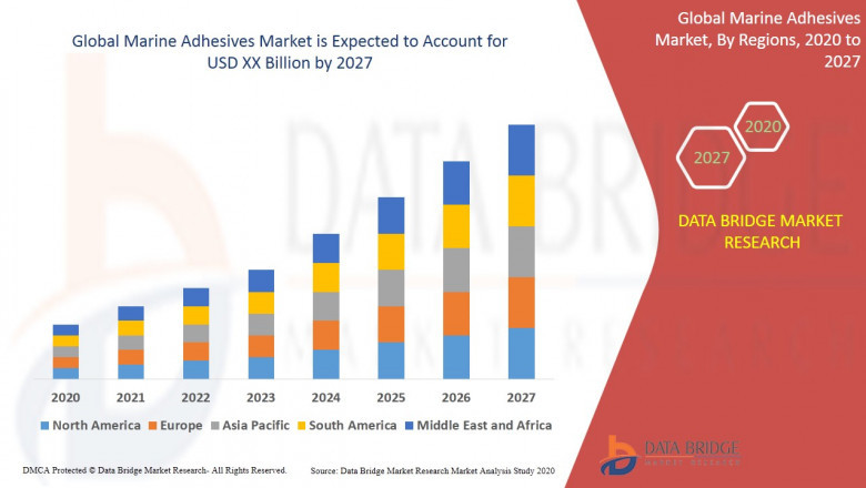 Complete forecast of Marine Adhesives Market to 2027