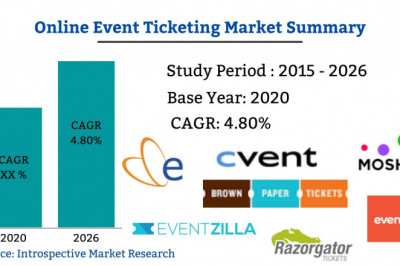 Recent development in Online Event Ticketing Market by 2021-2027