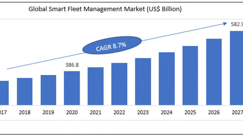 Smart Fleet Management Market will Grow with CAGR 8.7% From 2020 to 2027