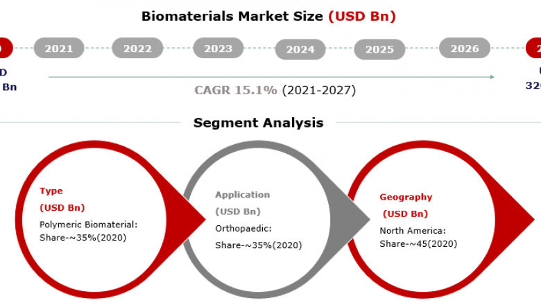 Biomaterials Market 2021-2027 Global Industry Analysis, Size, Share, and Growth Analysis by Leading Players