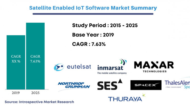 Global Satellite Enabled IoT Software Market Trends 2021 Outlook, Industry Report to 2027