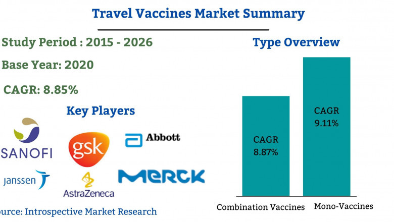 Travel Vaccines Market Research Report 2021-2027 with Top Key Players Pfizer, Sanofi, GlaxoSmithKline, Merck, AstraZeneca