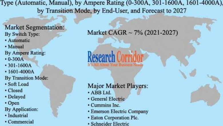 Global Transfer Switches Market Size, Share, Growth, Global Trends, Industry Analysis and Forecast to 2027