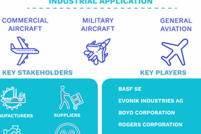 Aerospace Foam Market Size By Type, By Application, By End-Use, By Geographic Scope And Forecast