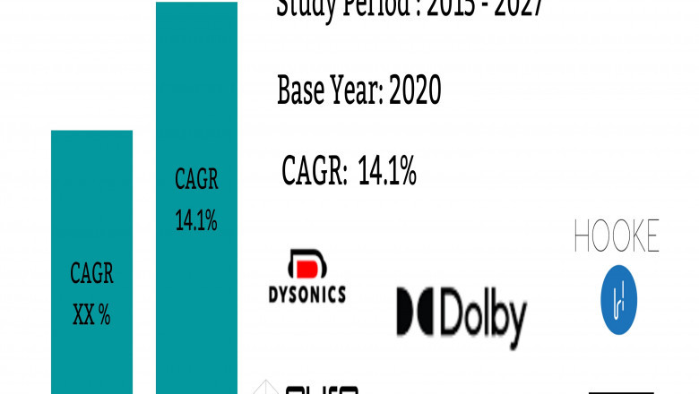 Global 3D Audio Market 2021 Analysis by Current Industry Status and Growth Opportunities Till 2027