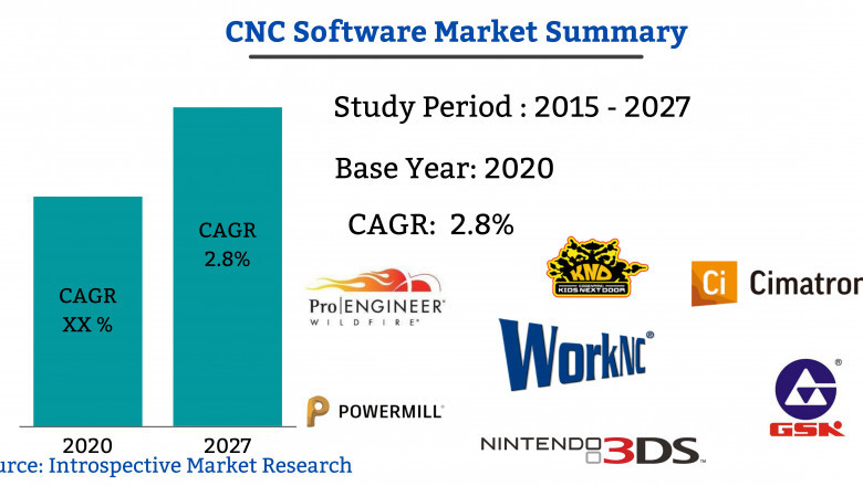 Global CNC Software Market 2021 Key Findings, Regional Study, Size, Growth and Global Trends by Forecast to 2027