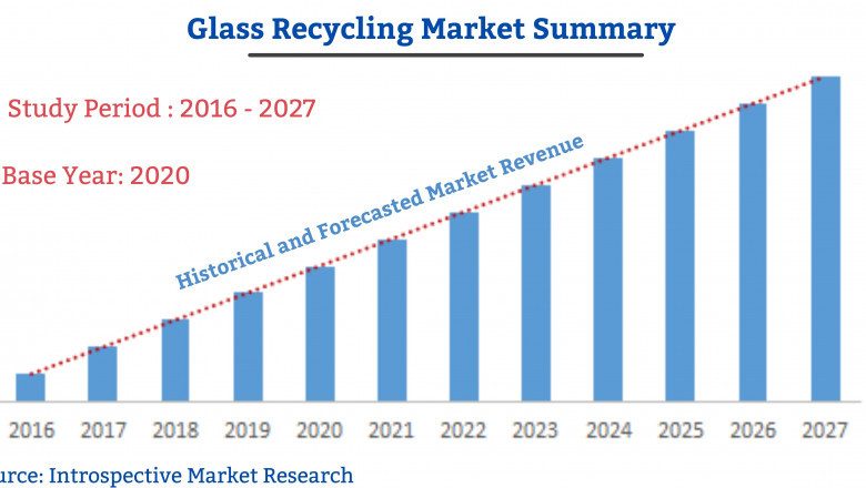 Massive Report on Glass Recycling Market 2021: Focusing on Top Leading Vendors like Strategic Materials, Ardagh, Momentum Recycling,