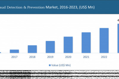 Rising Demand of Fraud Detection & Prevention Market with Future Growth Opportunity and Comprehensive Outlook by Top Company Profile
