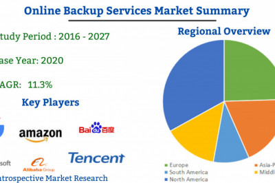 Huge Opportunities in Online backup service Market 2021 with Key Players like| Amazon, Microsoft, Google, BaiDu,
