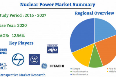 Nuclear Power Market 2021 Increasing demand with Leading key players like Larsen and Toubro (L&T), NIAEP ASC, Nukem