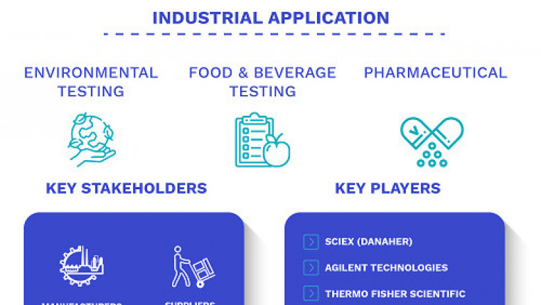 Mass Spectrometry Market Size By Platform, By Application