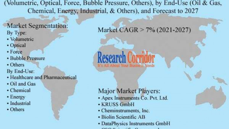 Global Tensiometer Market Size, Share, Growth, Global Trends, Industry Analysis and Forecast to 2027
