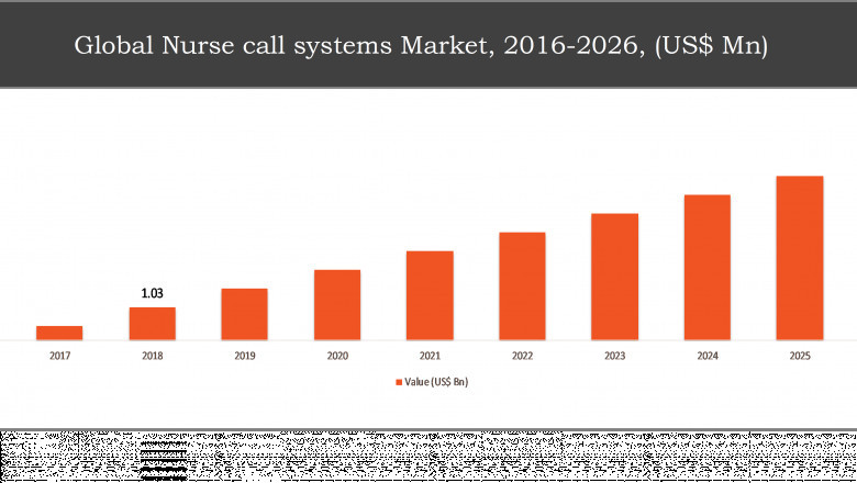 New Industry Dynamics of Nurse Call Systems Market 2021 Through Swot Analysis with Leading Players