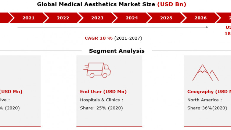 Medical Aesthetics Market Size 2021 Industry Share, Strategies, Growth Analysis, and Regional Demand