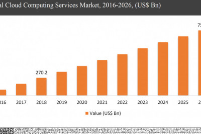 Cloud Computing Services Market Size Share 2021- 2027 massive Growth by Key Region, Global Trend, Future Demand and Competitive Research.