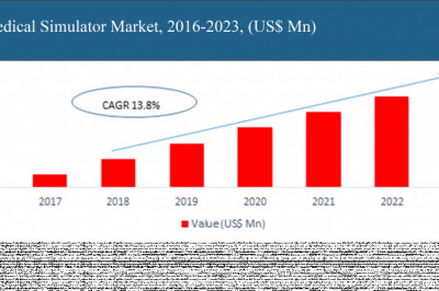 Latest Report: Medical Simulator Market Growing at a CAGR of 13.8% during (2016– 2023)