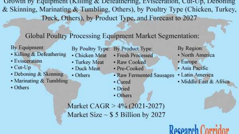 Global Poultry Processing Equipment Market Size, Share, Growth, Global Trends, Industry Analysis and Forecast to 2027