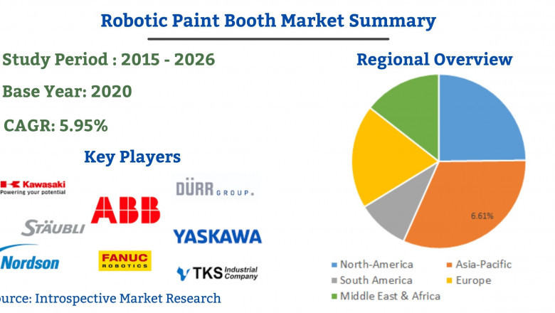 Robotic Paint Booth Market Size 2021 Guide, Technological Trends and Future Threats Analysis till 2027