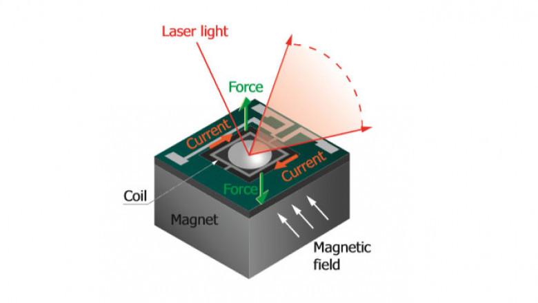 MEMS Mirror Market Technological Advancement, Business Growth Rate, Demand and Top Companies like MicroVision inc., Preciseley