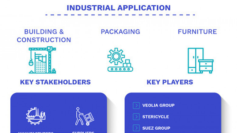 Post-Consumer Recycled Plastics Market Size By Type, By, By Process, By Geographic Scope And Forecast