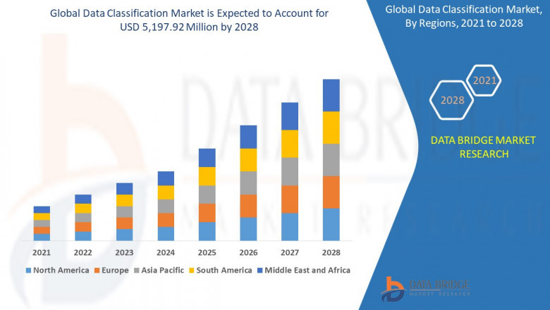 Data Classification Market Size, Development, Share and Forecast to 2028 Including Covid19 Impact