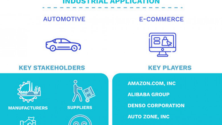 E-commerce Automotive Aftermarket Size By Type (B2C, and B2B), By Application