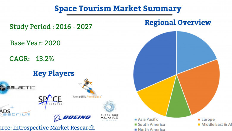 Global Space Tourism Market 2021 Expected to Deliver Dynamic Progression at Healthy CAGR Value Analysis By 2027