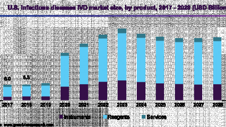 Infectious Disease In-vitro Diagnostics Market by BD, bioMérieux SA, Abbott