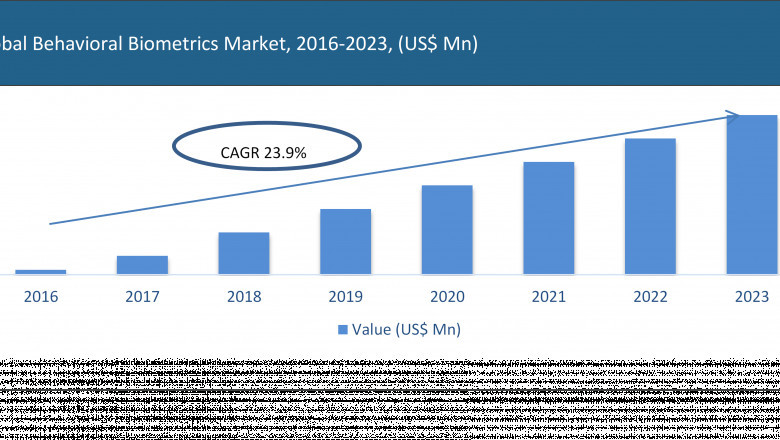 Market Demand of Behavioral Biometrics with COVID19 Impact and Emerging Trends by Industry Players-2027
