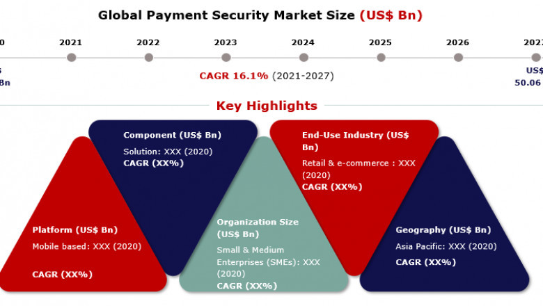 Market Demand of Payment Security with COVID19 Impact and Emerging Trends by Industry Players-2027