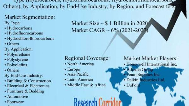 Global Foam Blowing Agents Market Size, Share, Growth, Global Trends, Industry Analysis and Forecast to 2027