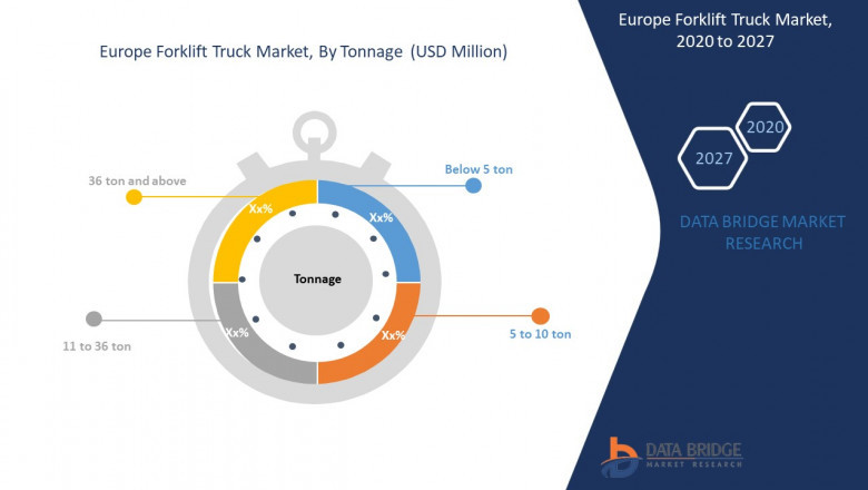 Forklift Truck Market : Features, Opportunities and Challenges | Toyota Industries Corporation, Mitsubishi Logisnext Co., Ltd, Godrej & Boyce Manufacturing