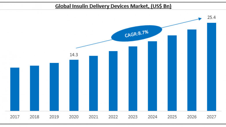Global Opporunities in Insulin Delivery Devices Market 2021-2027 by Revenue Statistics and Key Growth Strategies to 2027