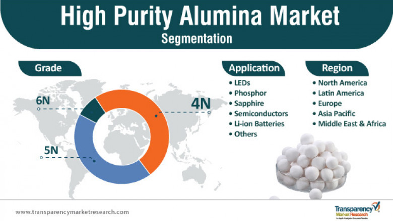 High Purity Alumina Market Players and Key Highlights by 2026
