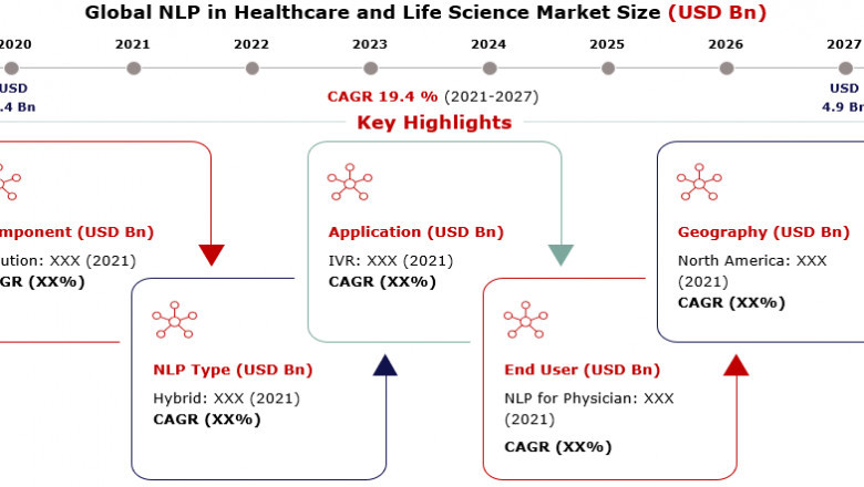 Overview of NLP in healthcare life sciences Market by Top Company Profiles like Fresenius Kabi, Kaneka Corporation and Haemonetics Corporation