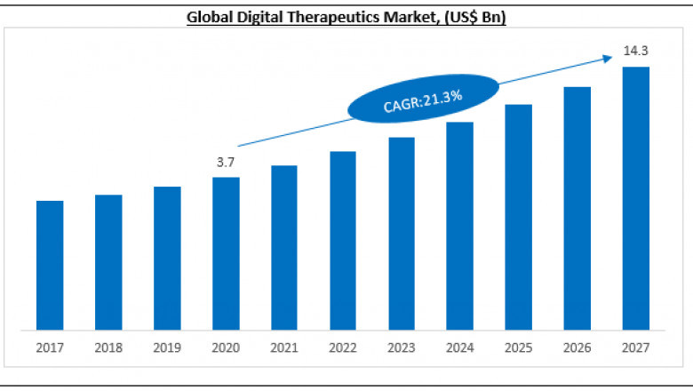 Scenario of Digital Therapeutics Market by SWOT Analysis, Key Segments and Region